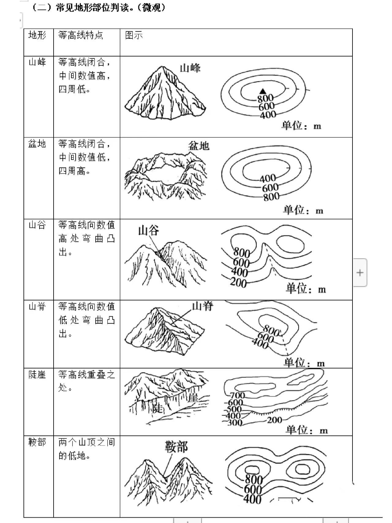 园林地形等高线的画法图片