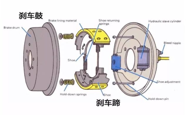 电动车碟刹和鼓刹有什么区别?哪个好?