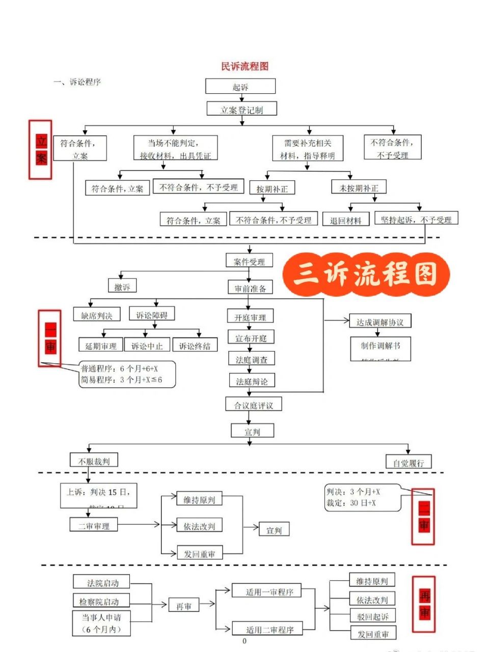 法考必背诉讼法流程 三诉流程图 民诉,刑诉,行政诉讼程序到底是怎样的