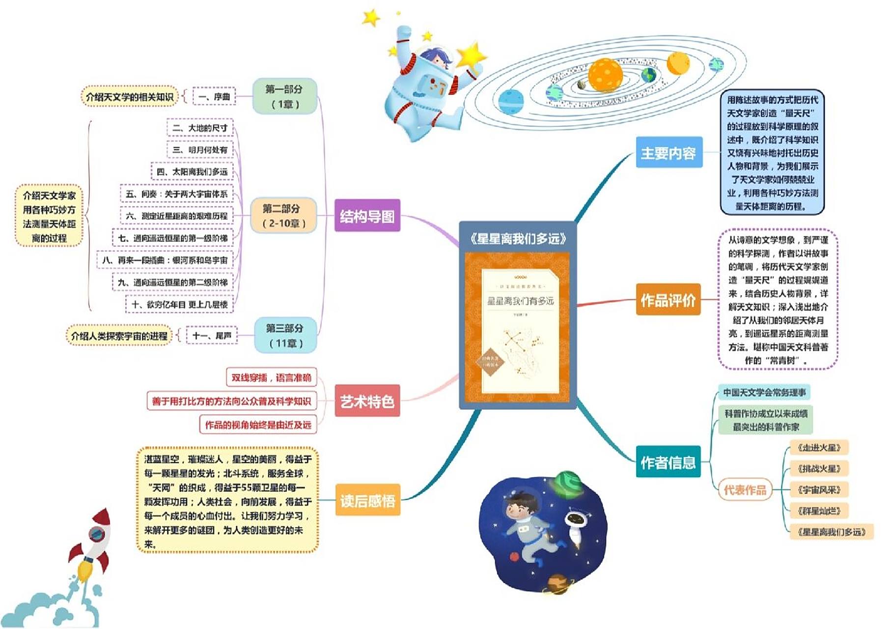《星星离我们多远》思维导图