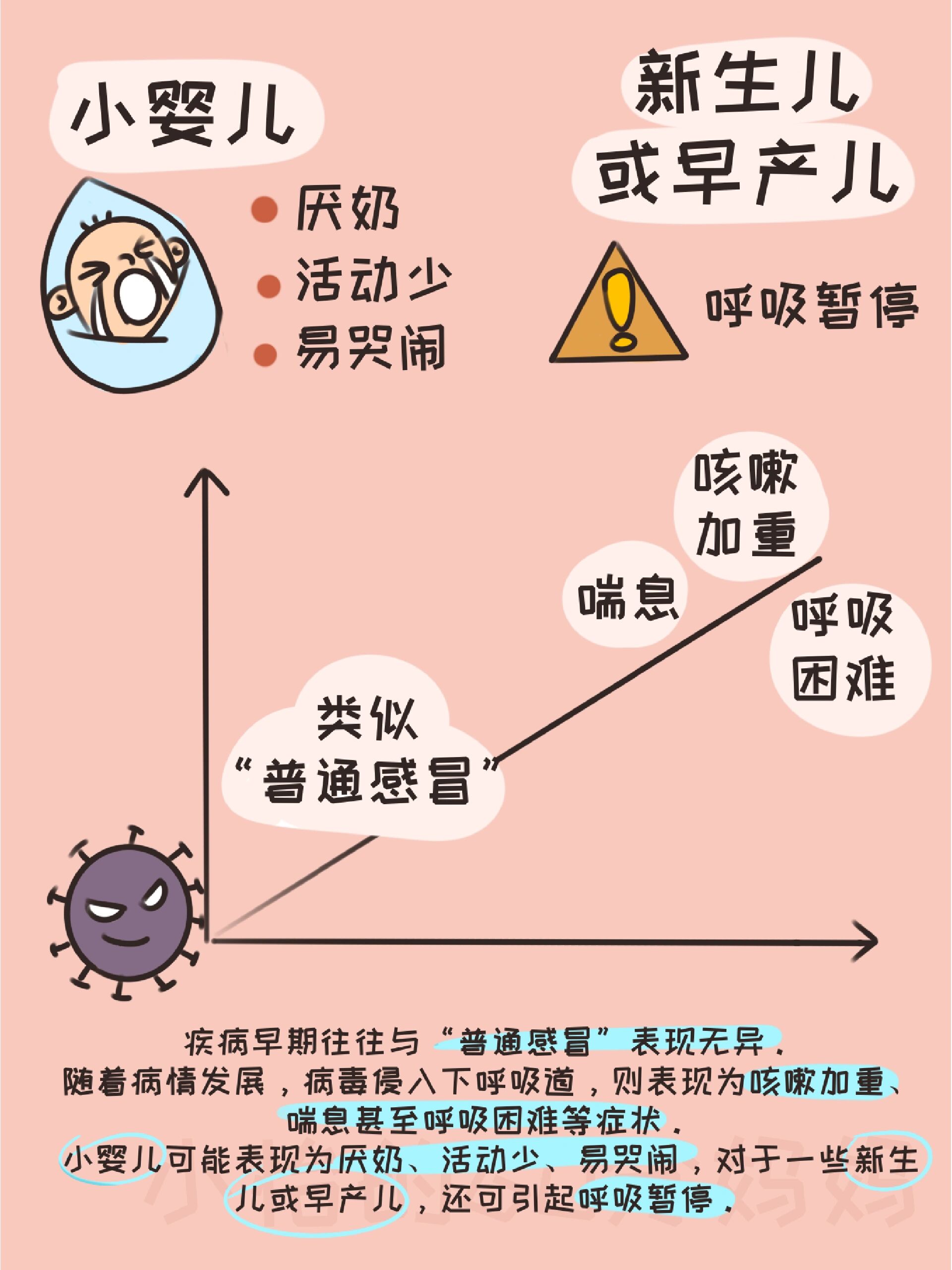 呼吸道合胞病毒主要侵犯人体的呼吸系统,包括上,下呼吸道,其它感染