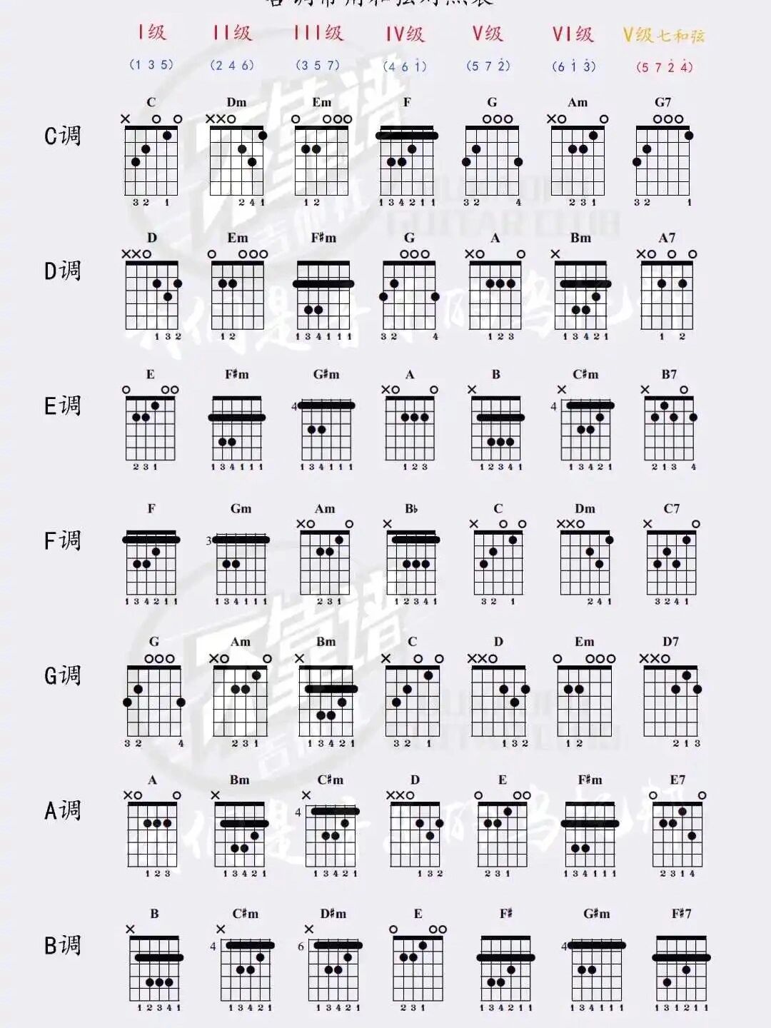 吉他gm7和弦怎么按图片