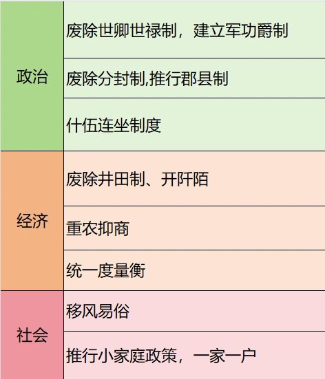 商鞅变法性质图片