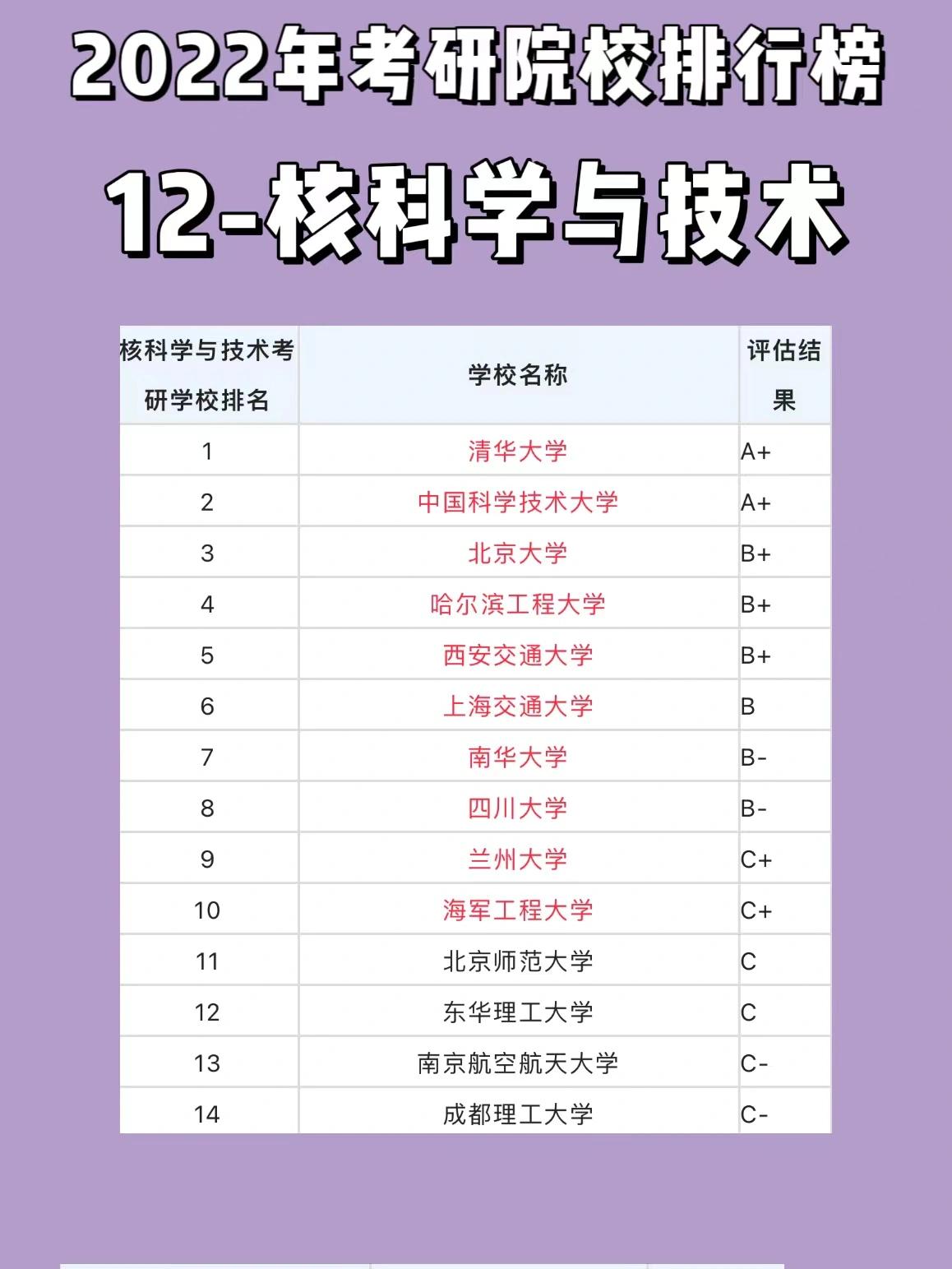 2022年考研院校排行榜 12核科学与技术