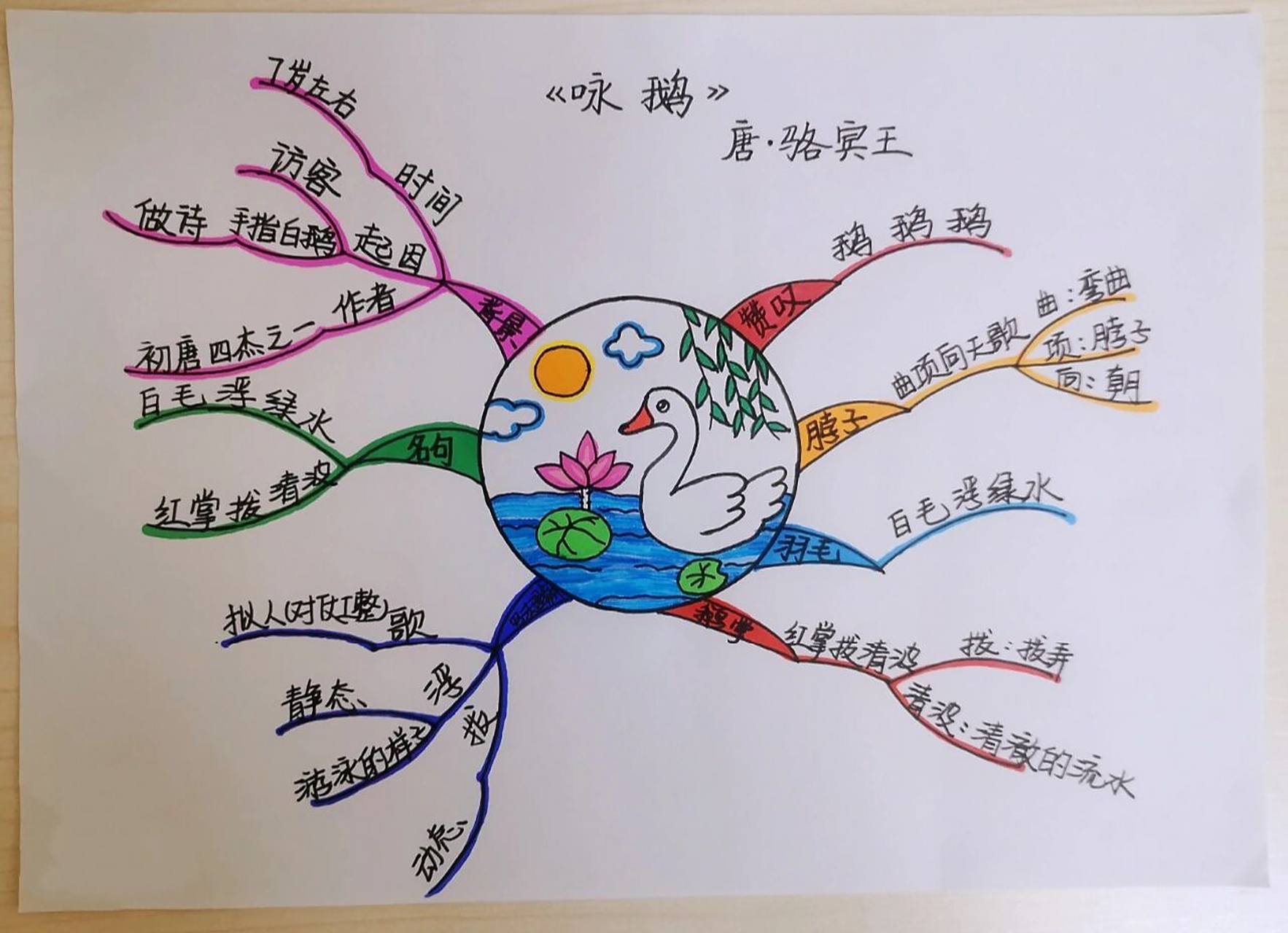 一年级(上)语文《咏鹅》思维导图