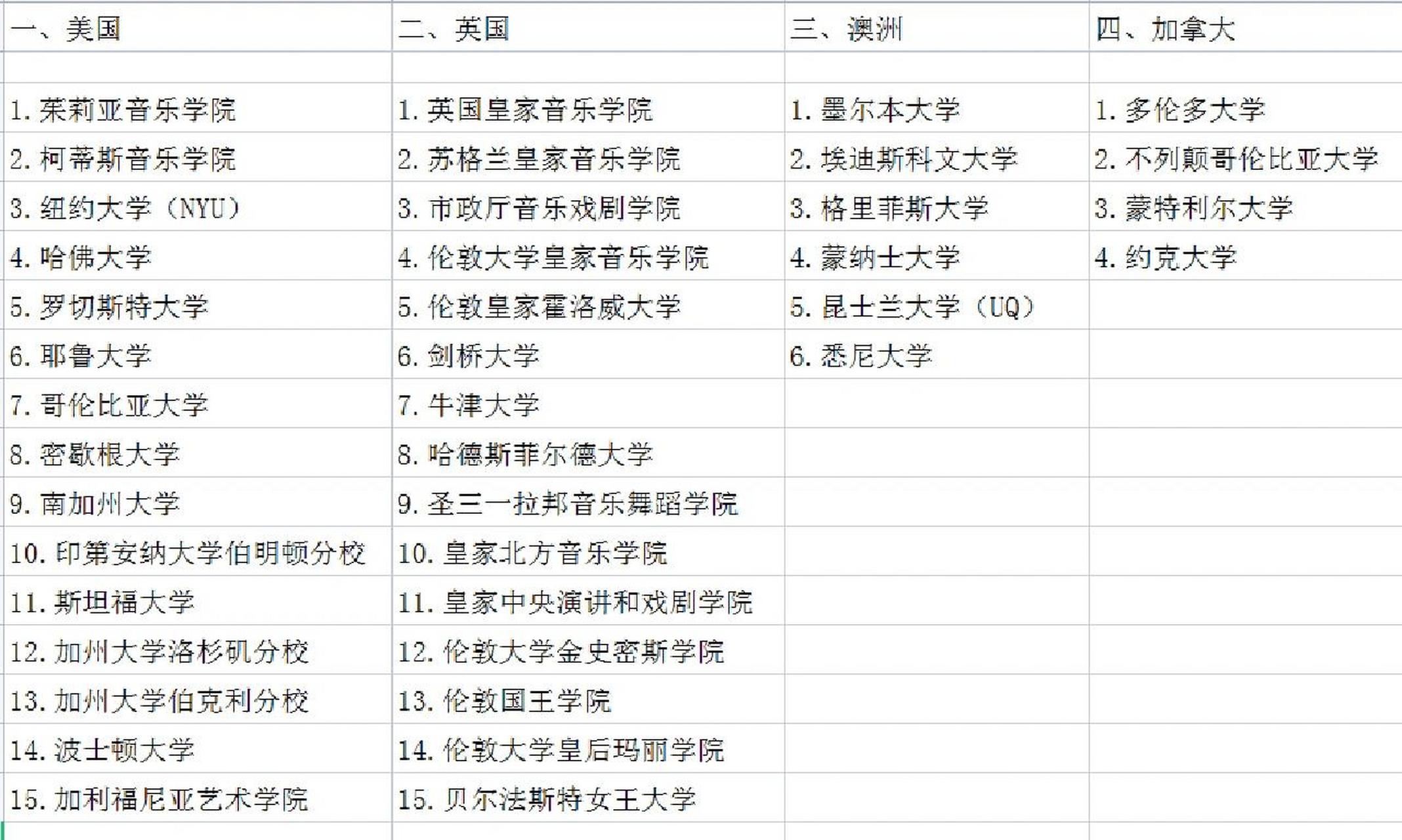 音乐留学世界学校排名 世界音乐大学排名榜 一,美国 1.