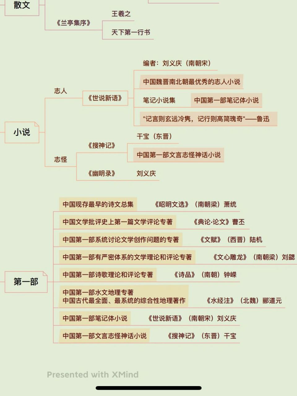 文学常识 思维导图(二) 魏晋南北朝部分 完整版在群聊公告里哦