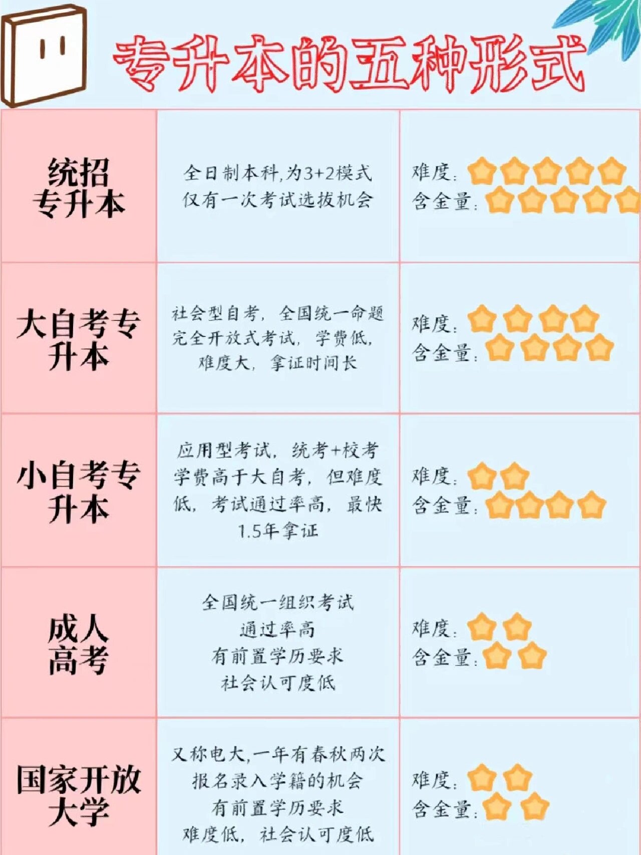 专升本的五种方式