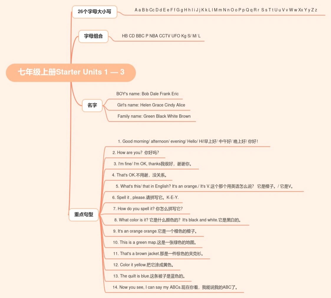 七上人教英语思维导图图片