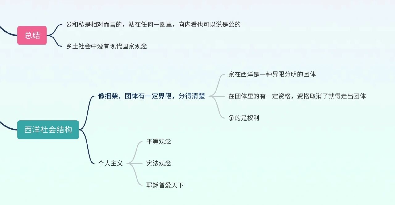 差序格局的思维导图图片