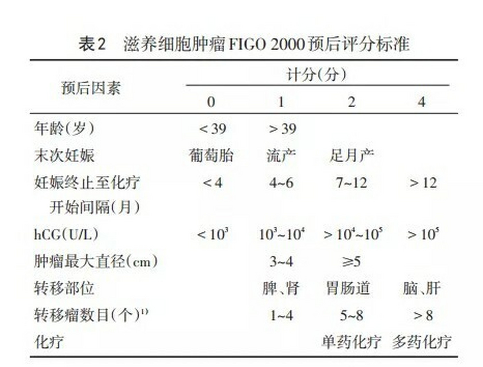 女性绒毛癌科普简介 绒毛膜癌简称绒癌,是一种高度恶性的滋养细胞肿瘤