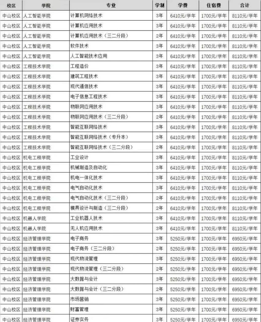 广东理工职业学院学费篇来啦 广东理工职业学院学费篇来啦