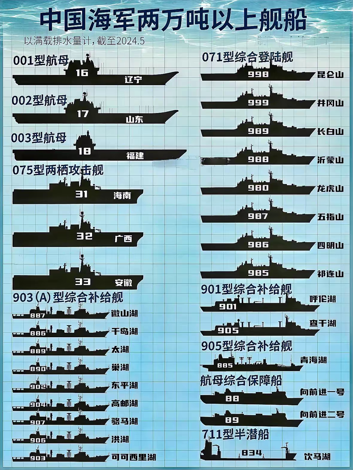 中国海军两万吨以上舰船统计,算上在建的 075, 076, 901,已稳稳超过