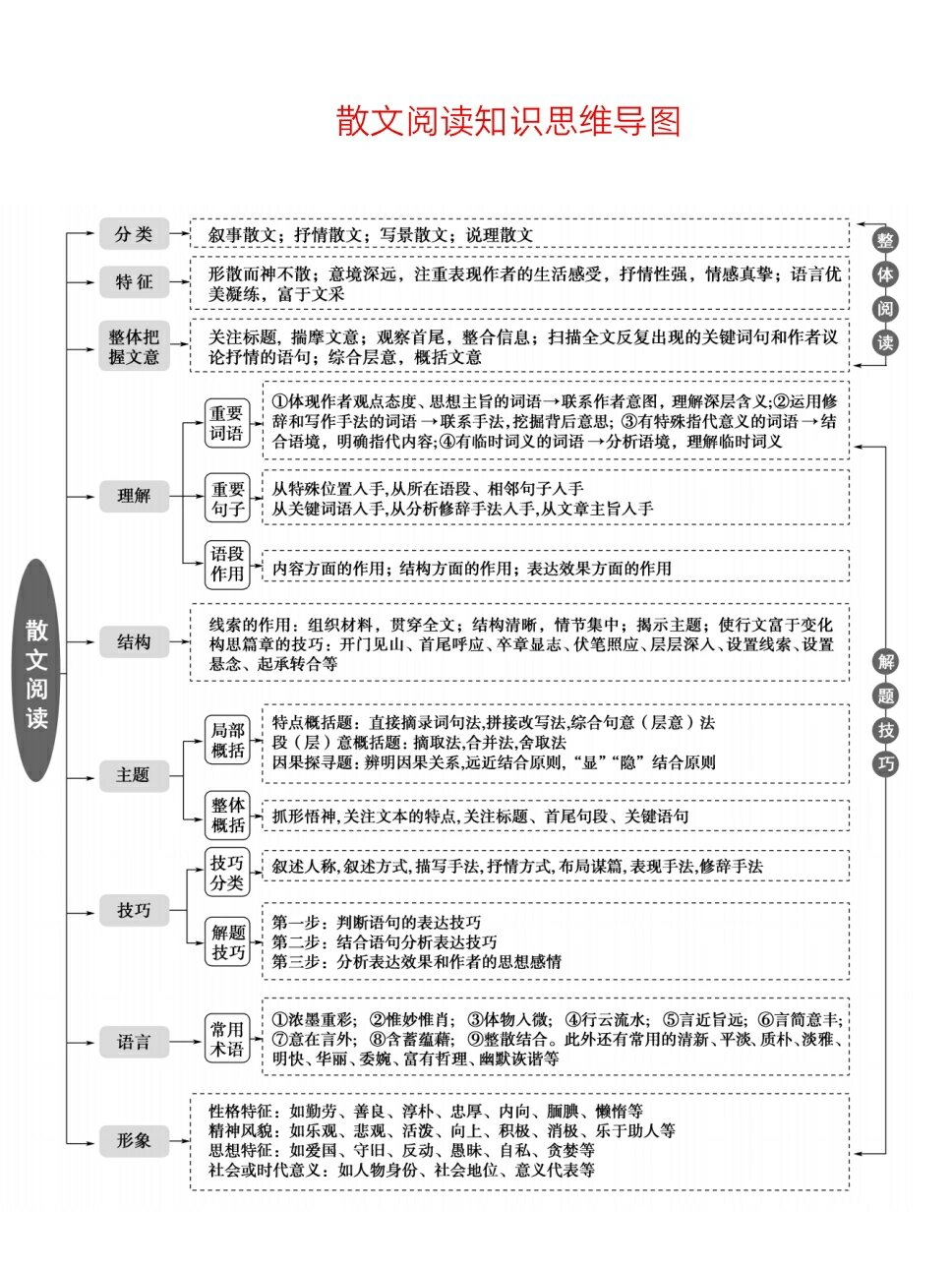 考130的学生都在用的小说散文思维导图