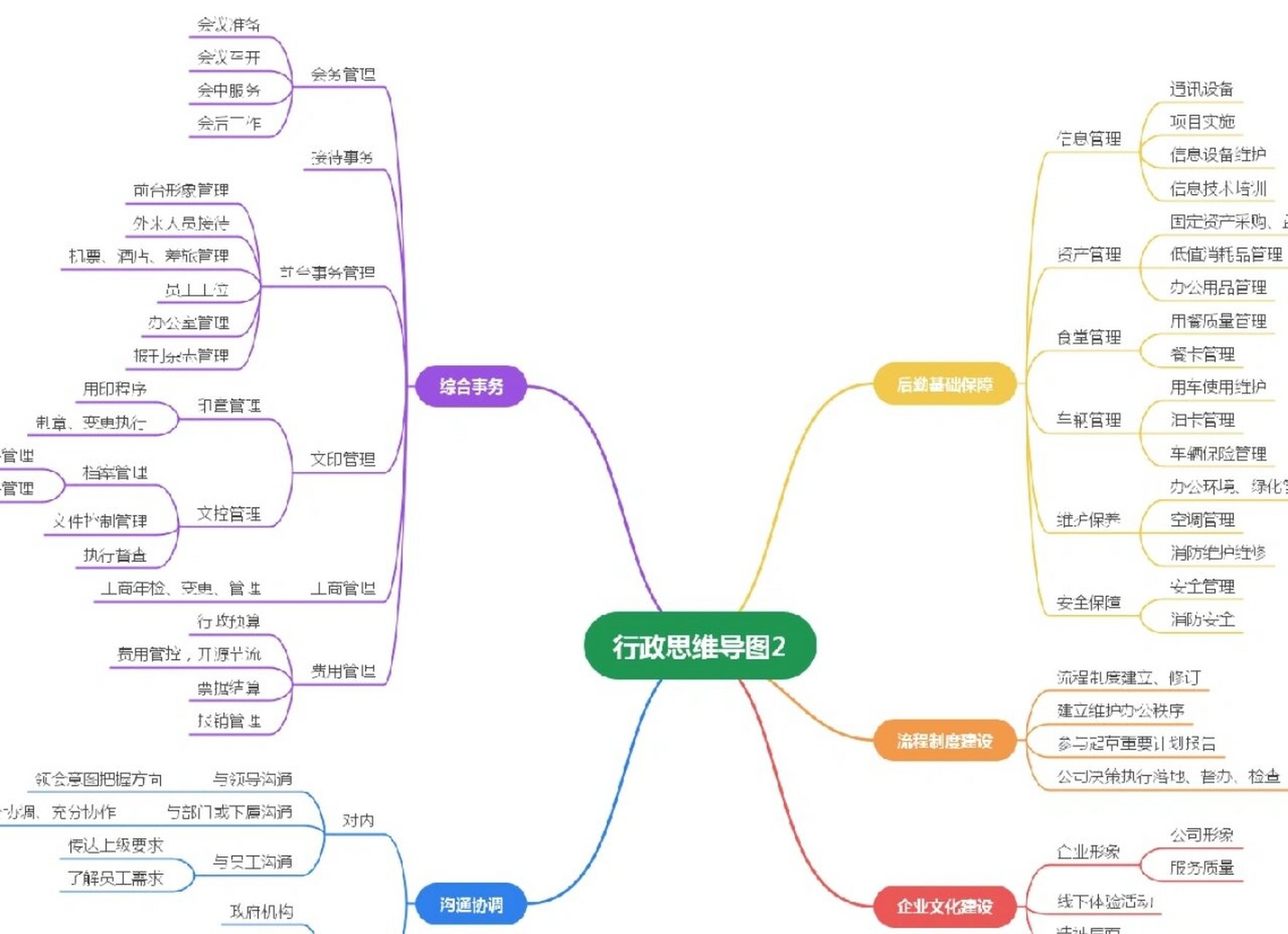 行政思维导图行政鱼骨图 2022热点行政人事导图 行政思维导图行政鱼骨