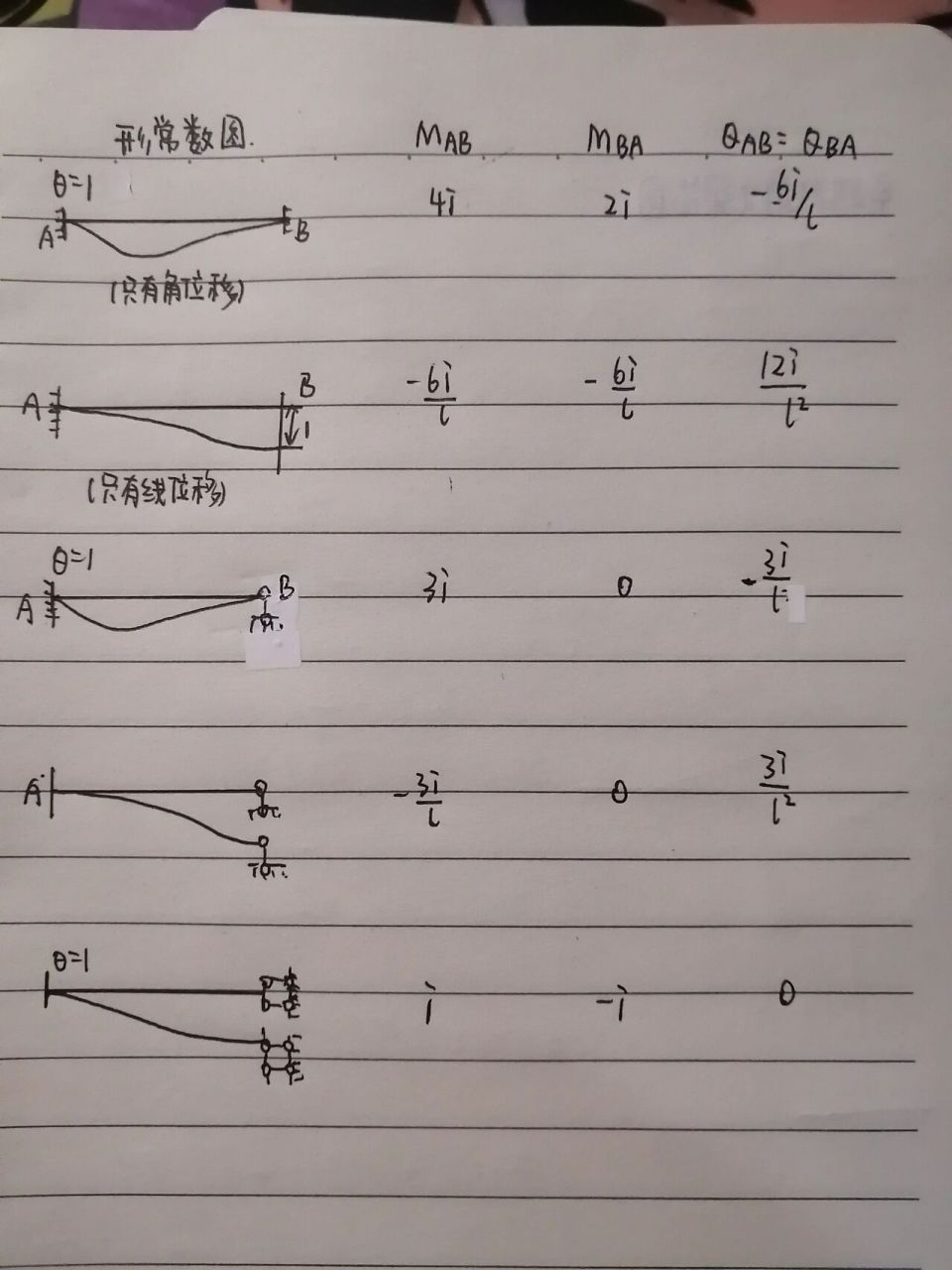 结构力学位移法形常数,载常数表