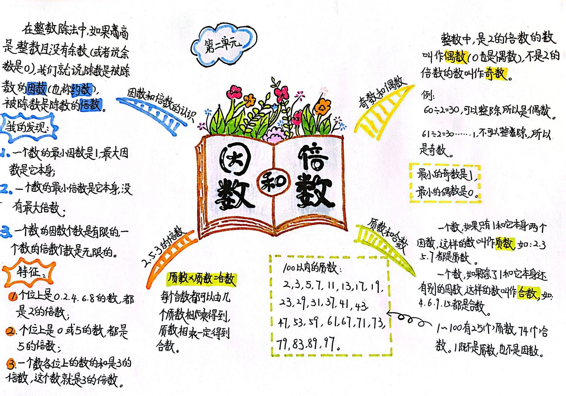 五下数学第二单元思维导图(人教)
