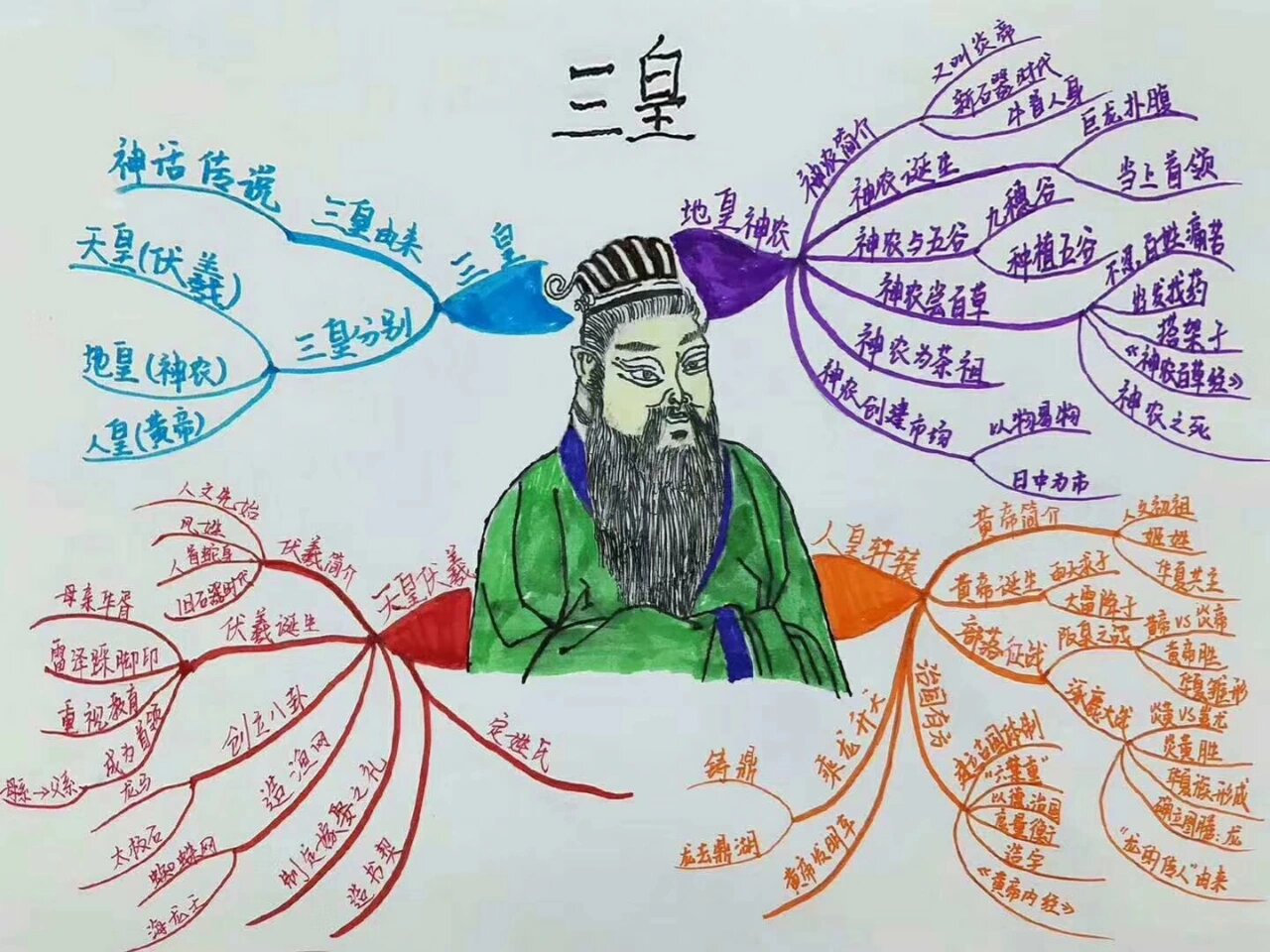 思维导图【三皇五帝演史】