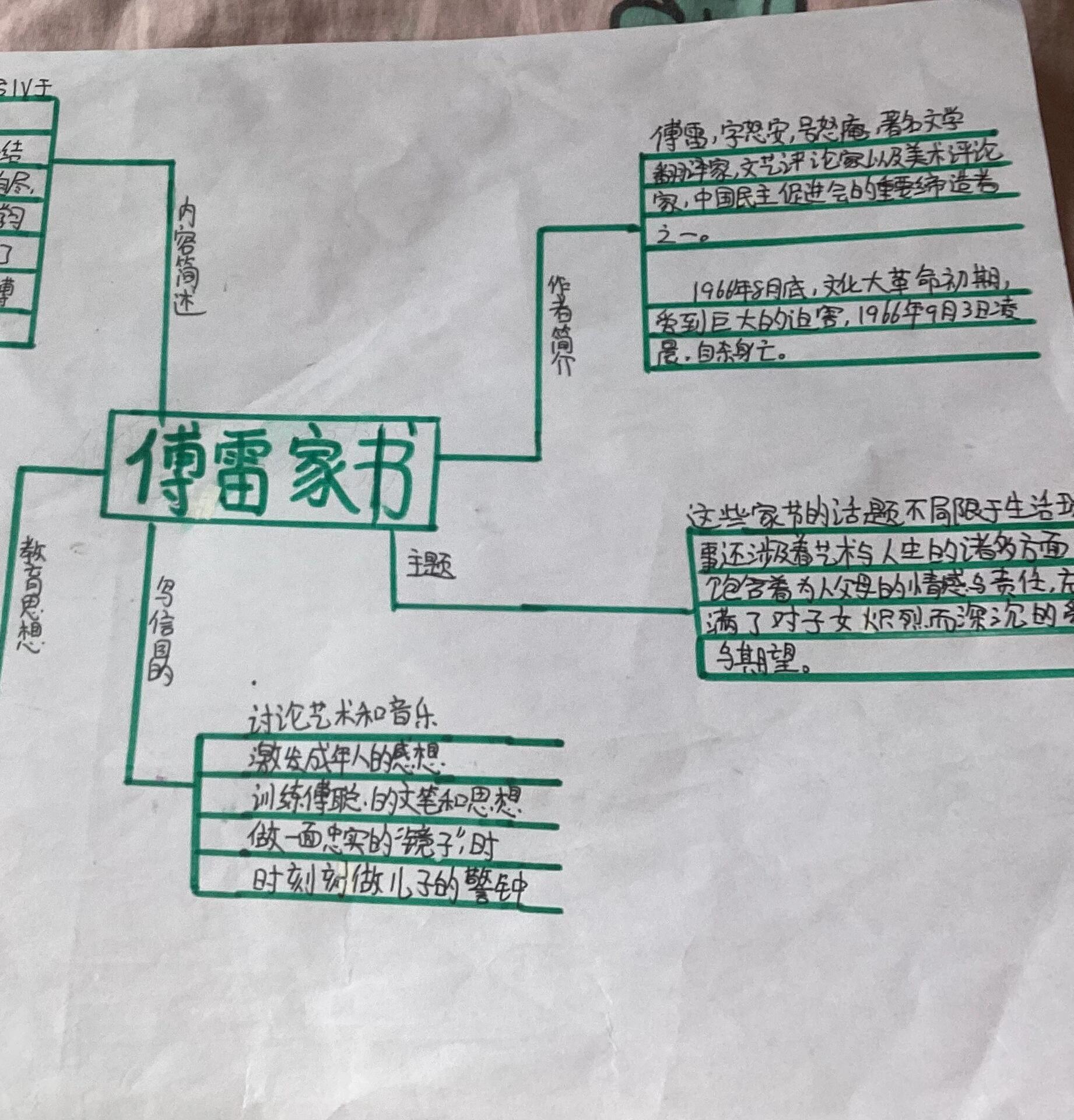 佛雷家书思维导图图片