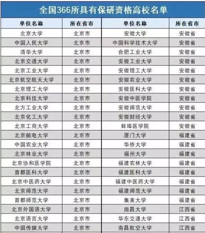 211保研一般到什么学校