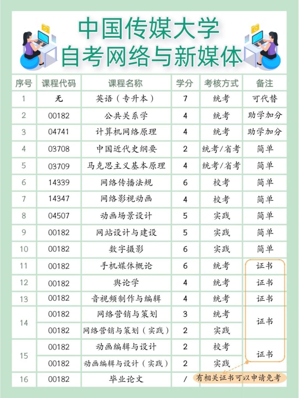 15今天学姐给大家重点推荐一个专业——中国传媒大学的网络与新媒体