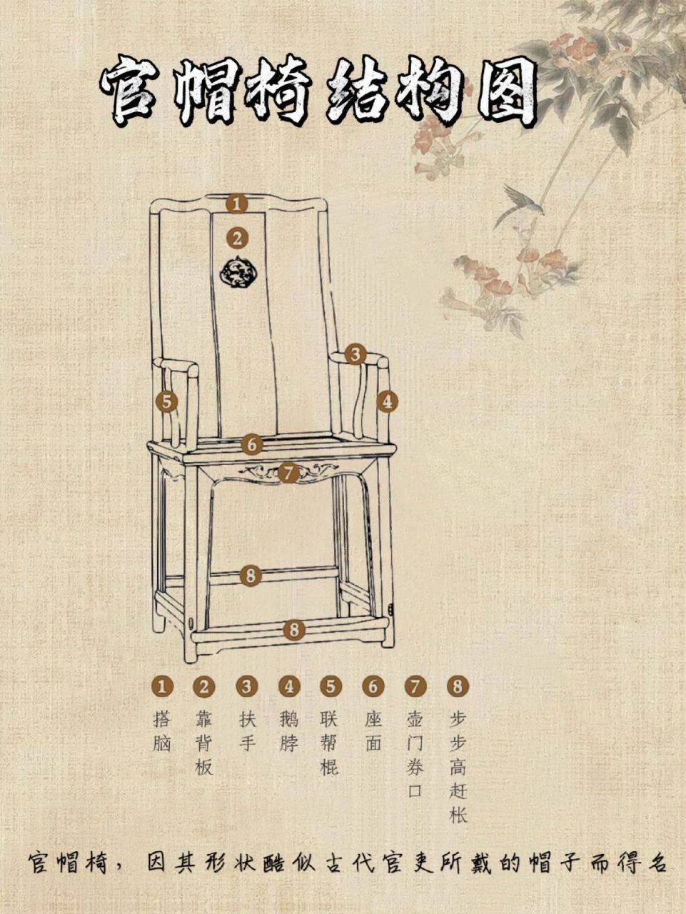 图解明清家具,一图让你看懂官帽椅 明式官帽椅多用黄花梨木制成,背板