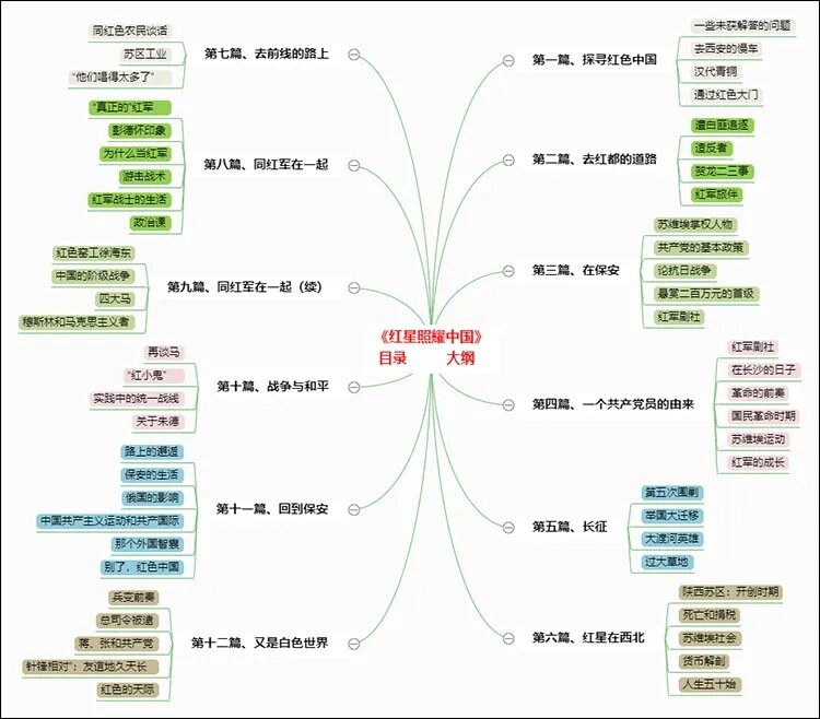 红星照耀中国《思维导图》