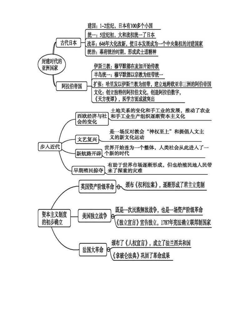 关于封建的思维导图图片