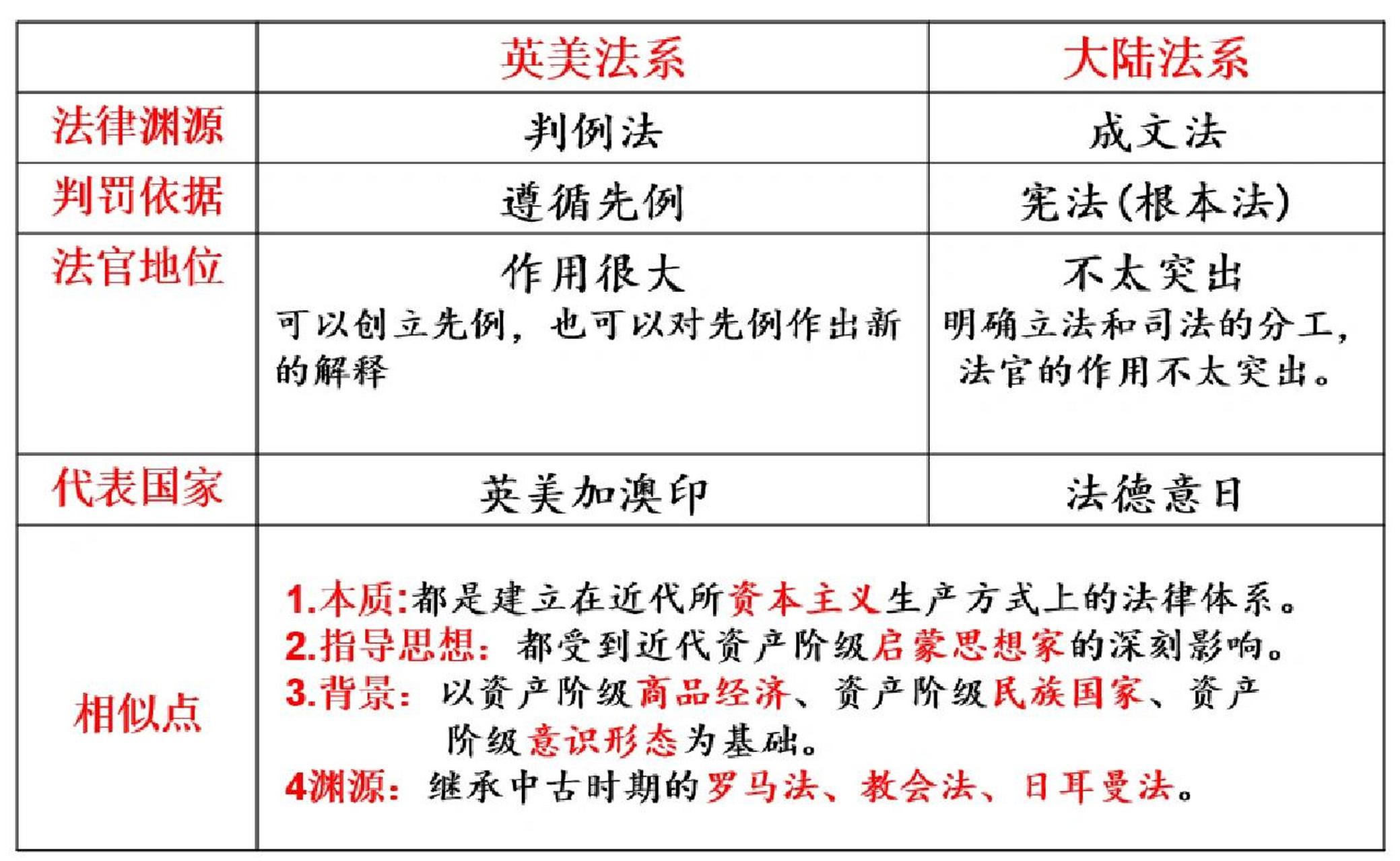 选必二～英美法系和大陆法系的对比 重点掌握区别