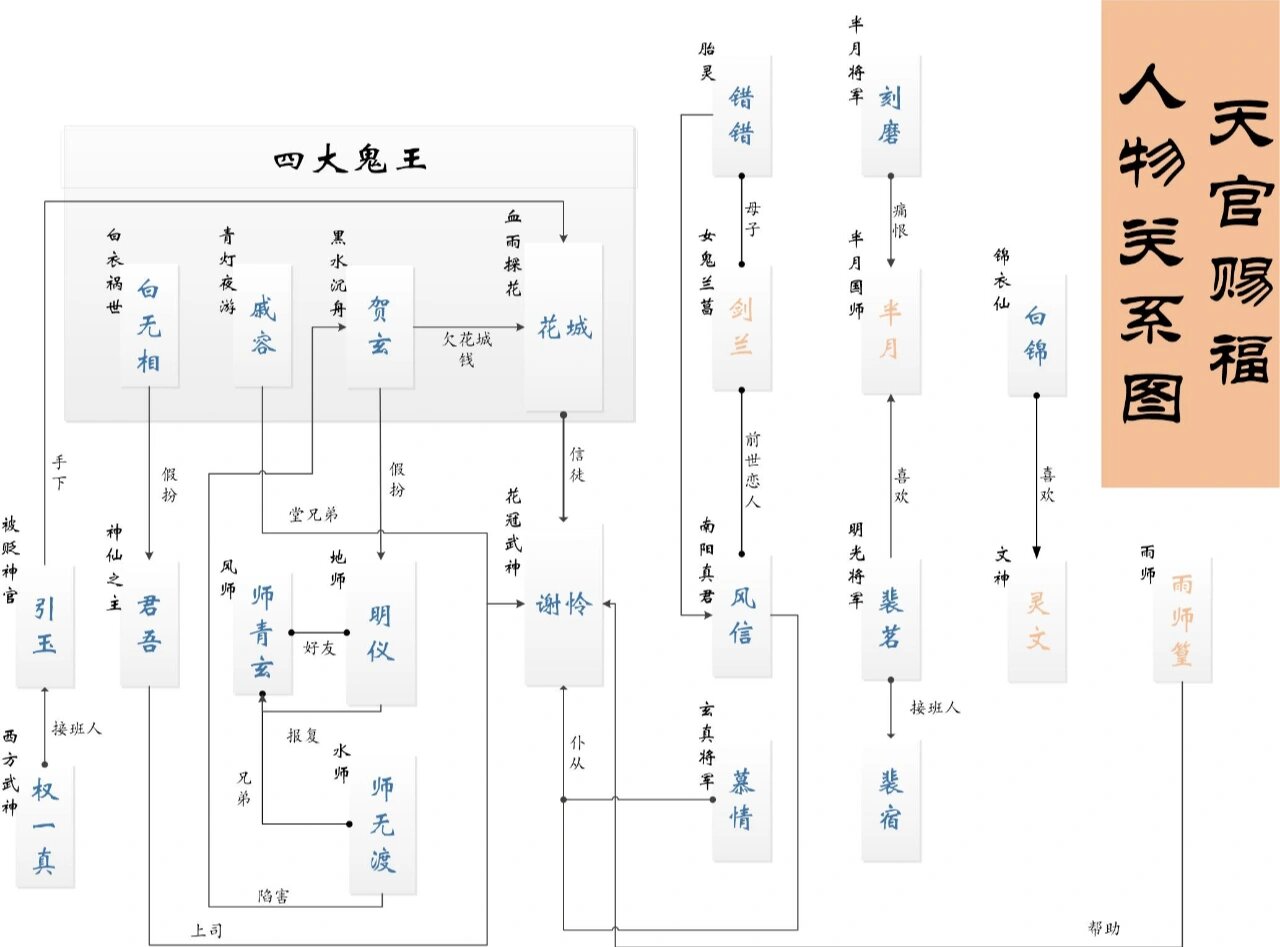 天官赐福人物关系图