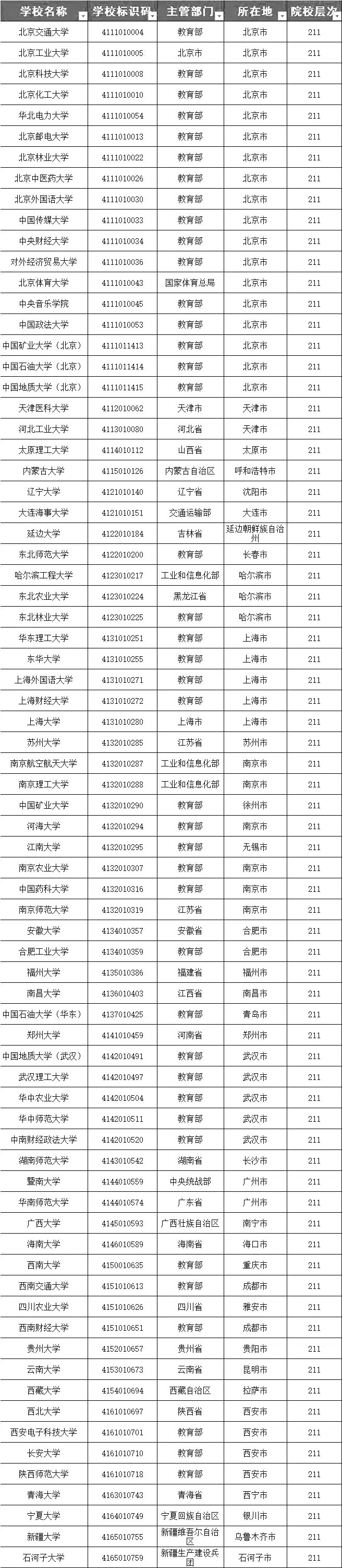 全国985211有哪些学校