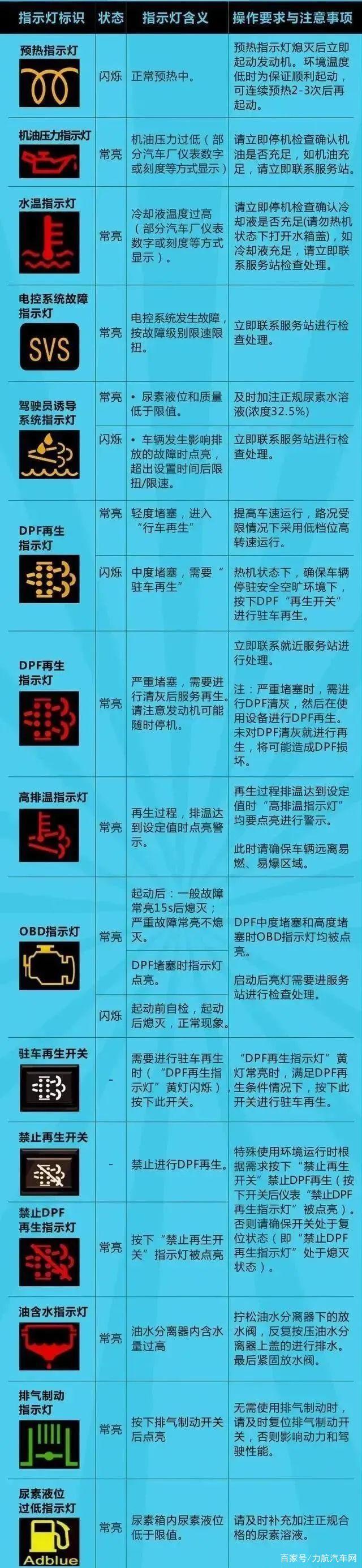 拖拉机国三国四故障灯一览表有需要的朋友建议收藏
