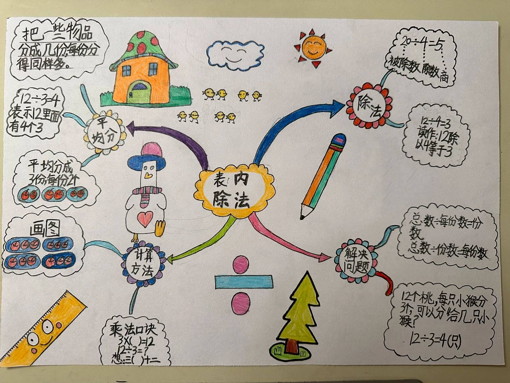 二年级上册数学第四单元,表内除法思维导图