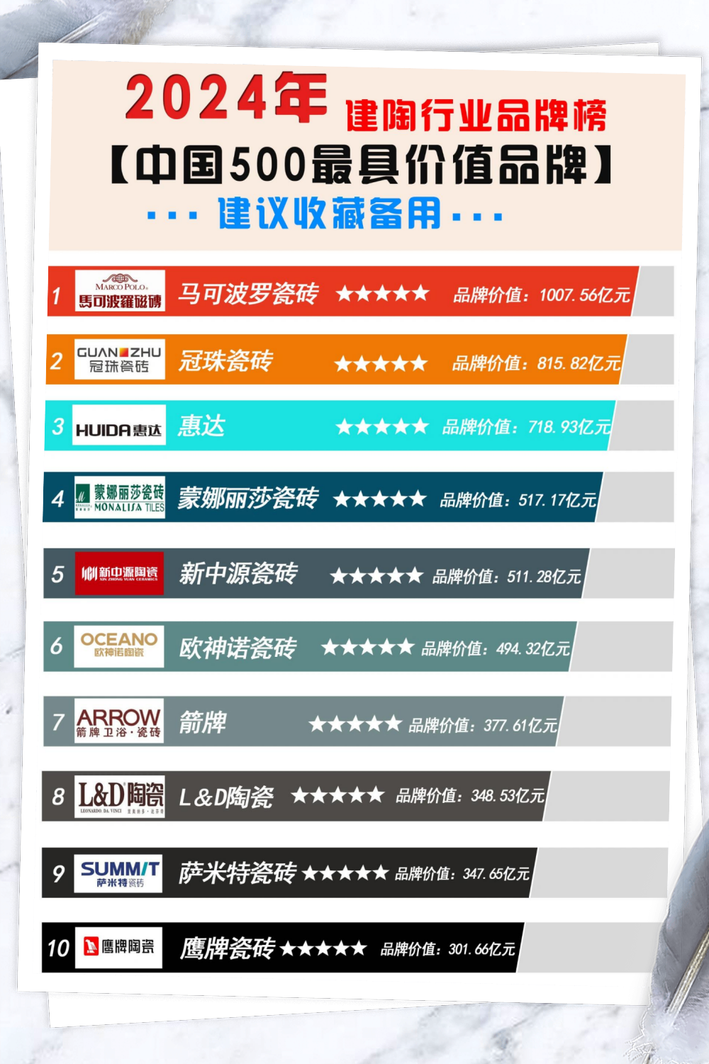 别担心,最新2024年建陶十大品牌瓷砖卫浴榜单来啦!