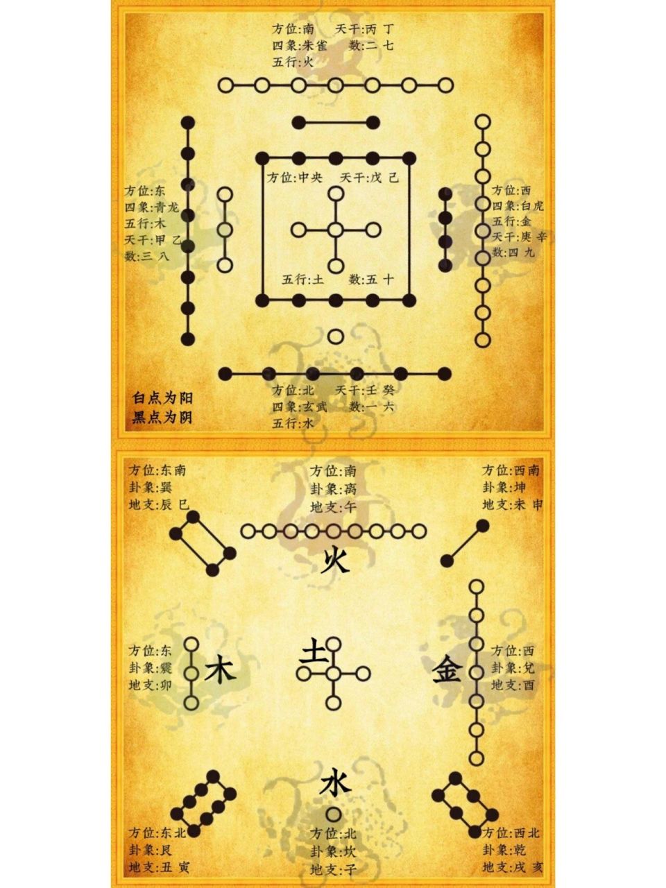河图洛书 河图上,排列成数阵的黑点和白点,蕴藏着无穷的奥秘;洛书上