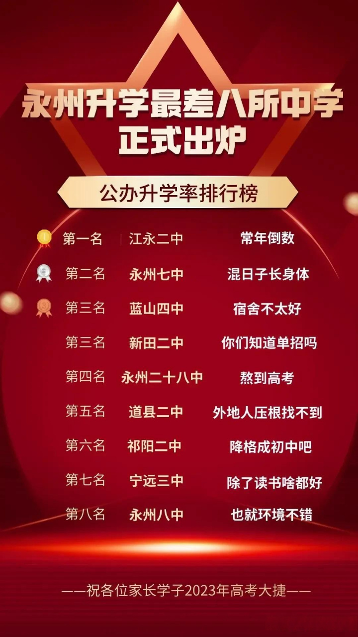 网传永州市升学最差的八所中学,我大祁阳的祁阳二中榜上有名,排列第六