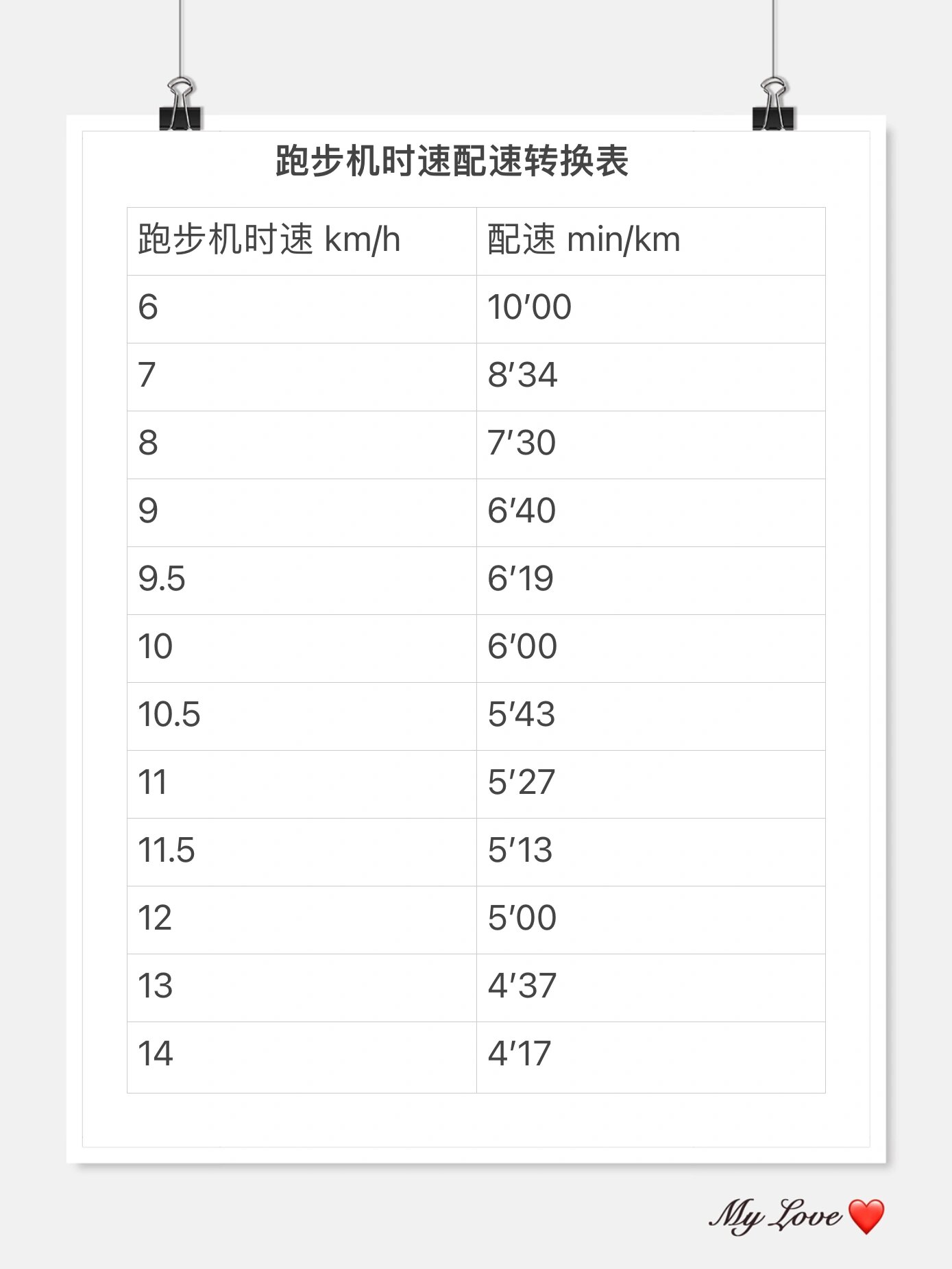 跑步机时速配速转换表