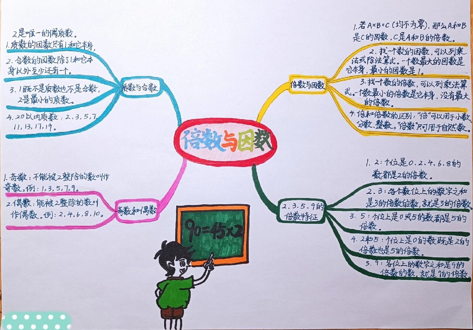 数学小报~五上倍数与因数