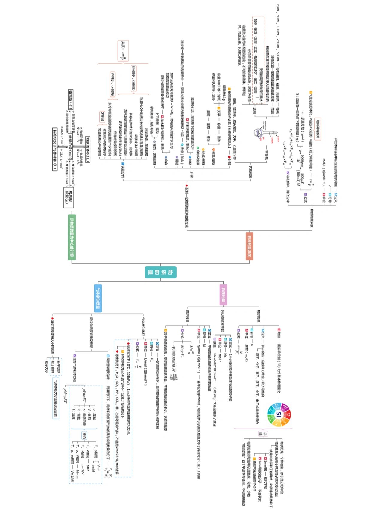 高一化学|物质的量📝导图笔记|知识全总结