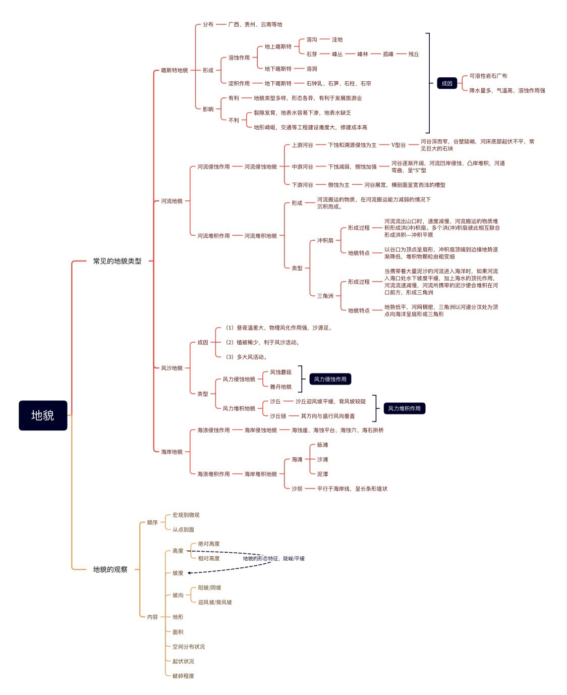 地理地形地势思维导图图片