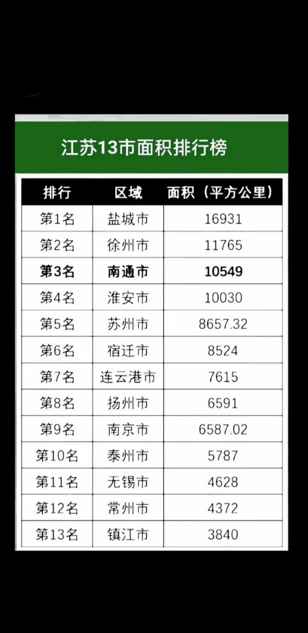 江苏13市面积排行榜江苏有多强