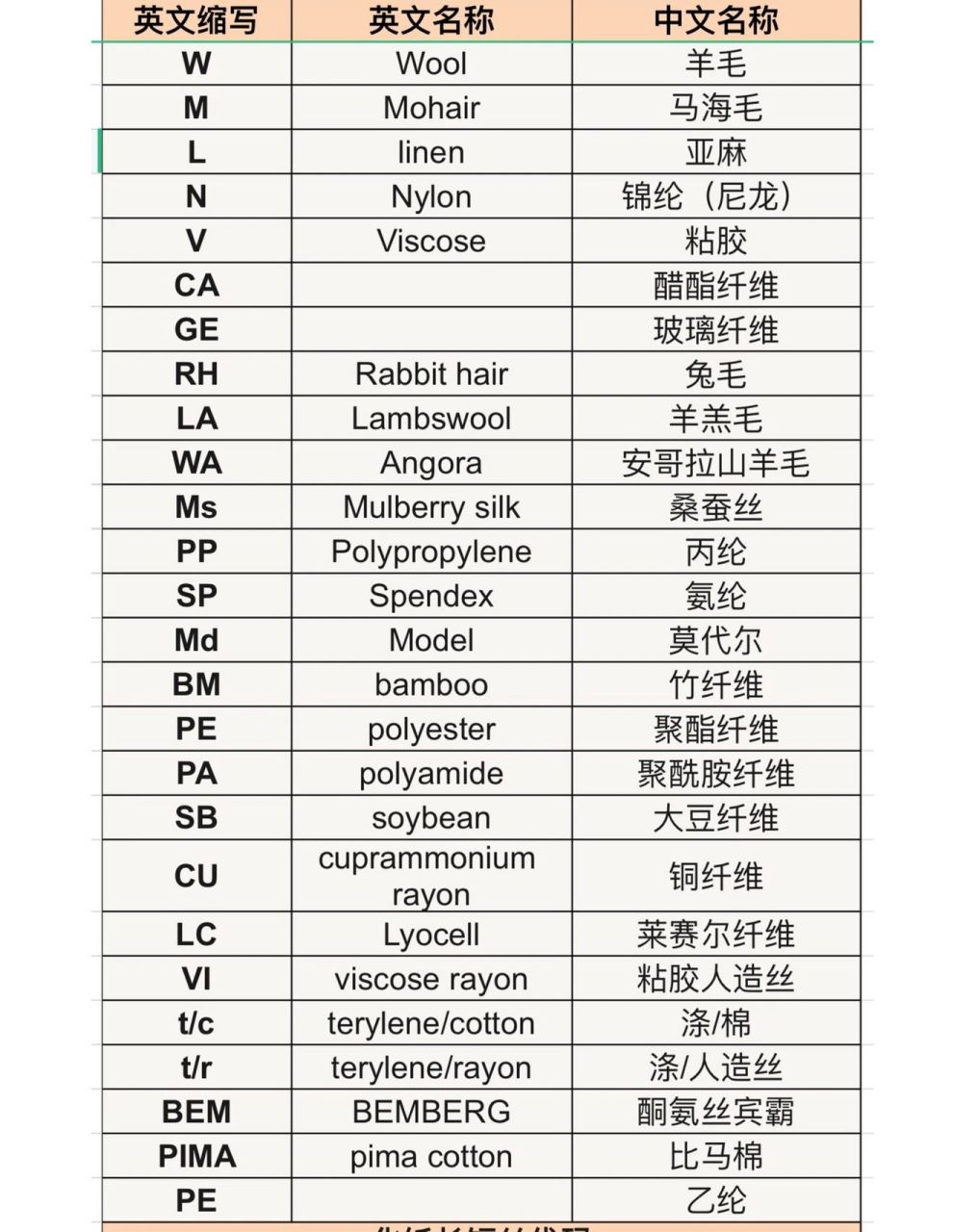 面料成分缩写表图片