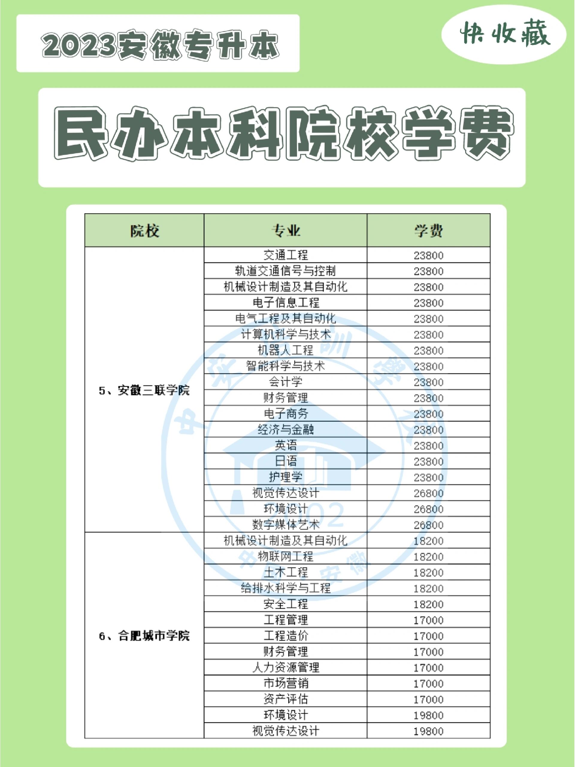 安徽专升本2023民办本科院校学费情况