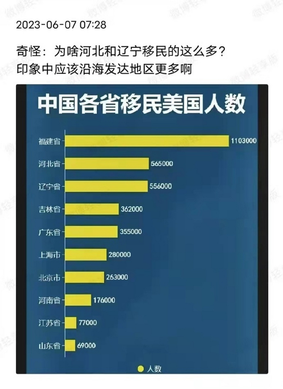 转:中国各省移民美国人数 #凯恩斯说