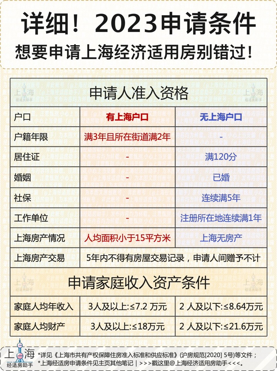 2023上海经济适用房申请条件沪籍非沪籍对比 最核心的东西就在图上,有