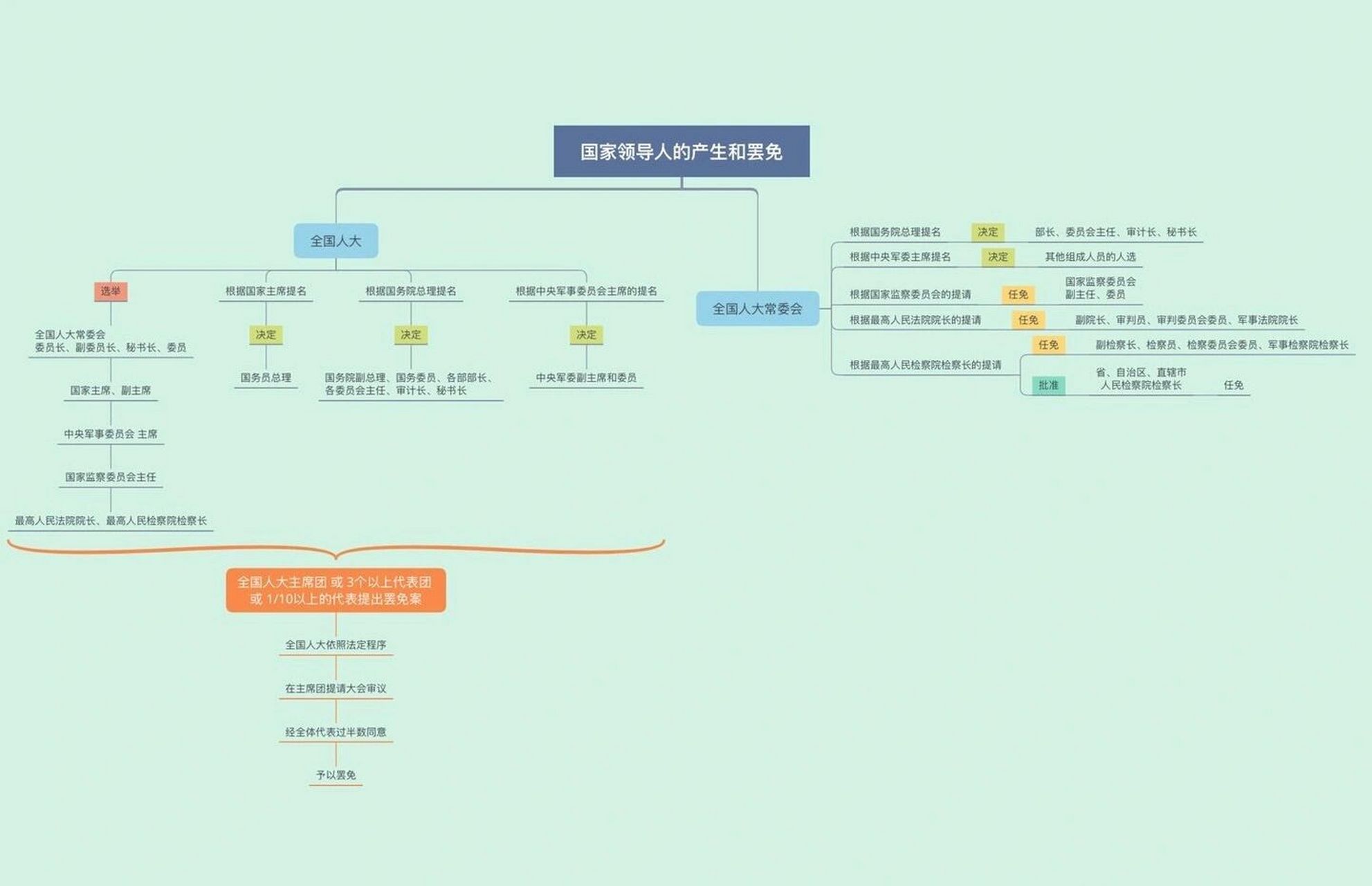 法碩|憲法思維導圖