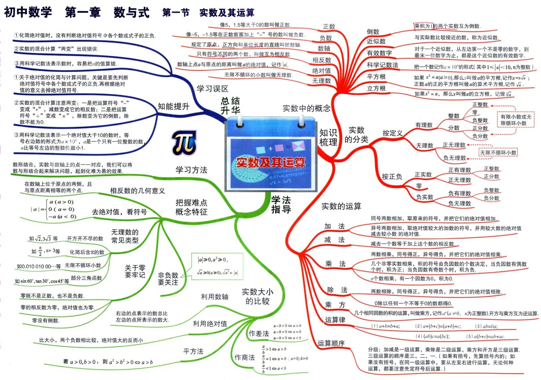 实数运算思维导图图片