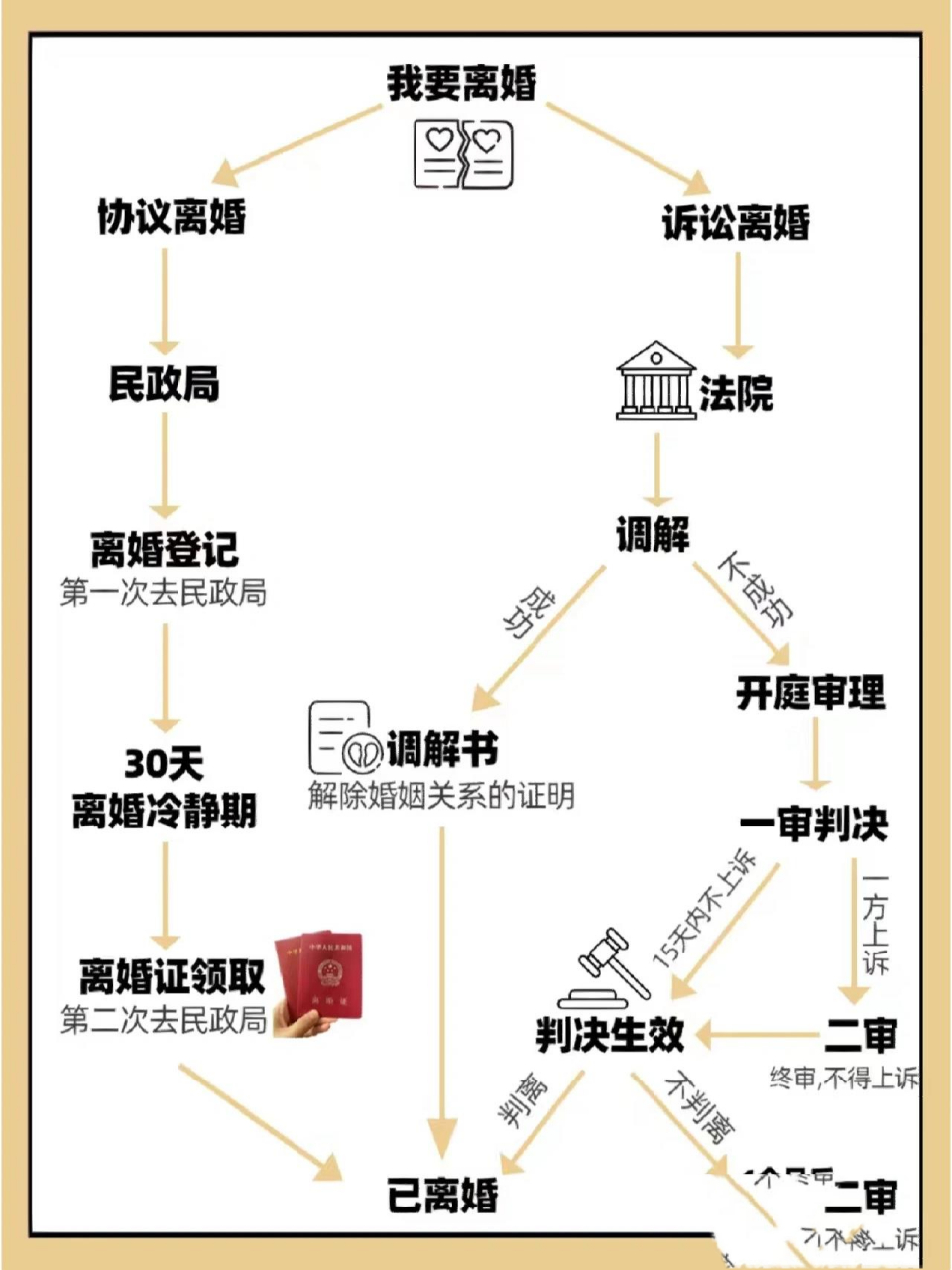 离婚手续办理流程图片