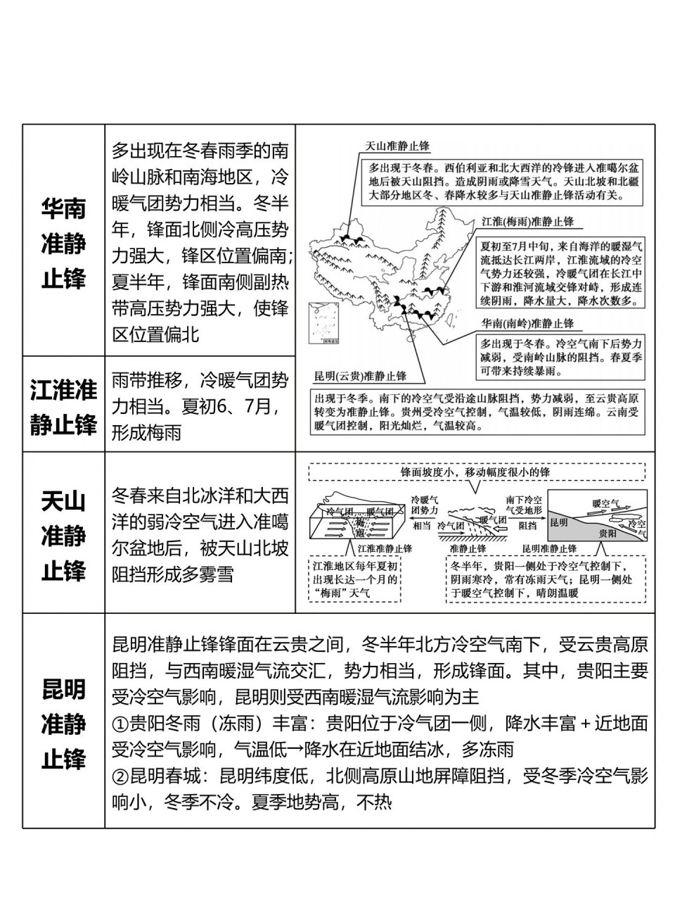 地理考点——中国四大准静止锋