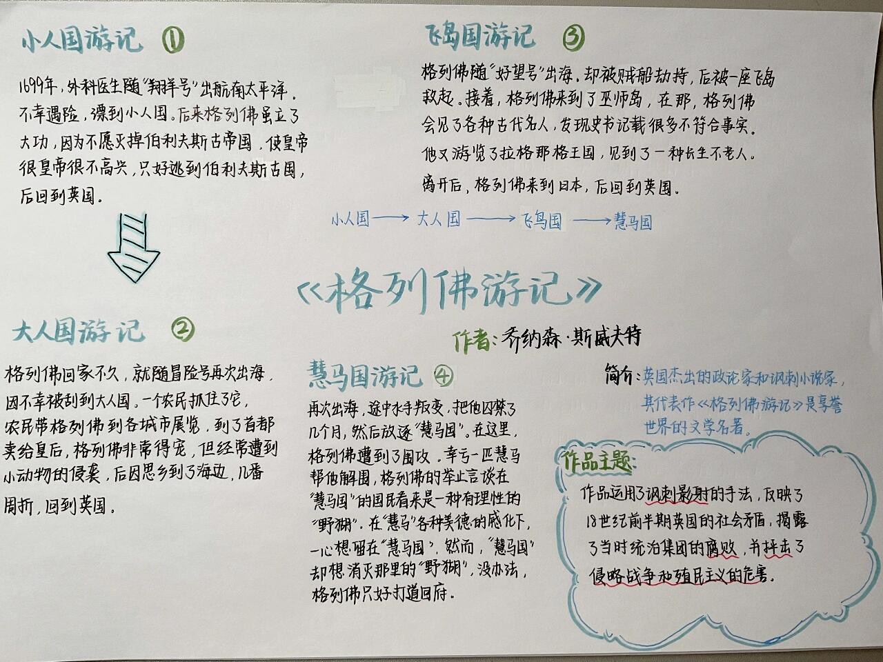 格列弗游记思维导图      我又更新啦 不喜勿喷